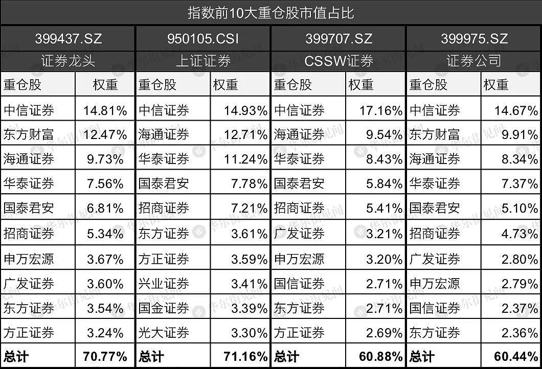 银行、券商、保险......市面上最全的大金融指数和ETF分析来了 - 10