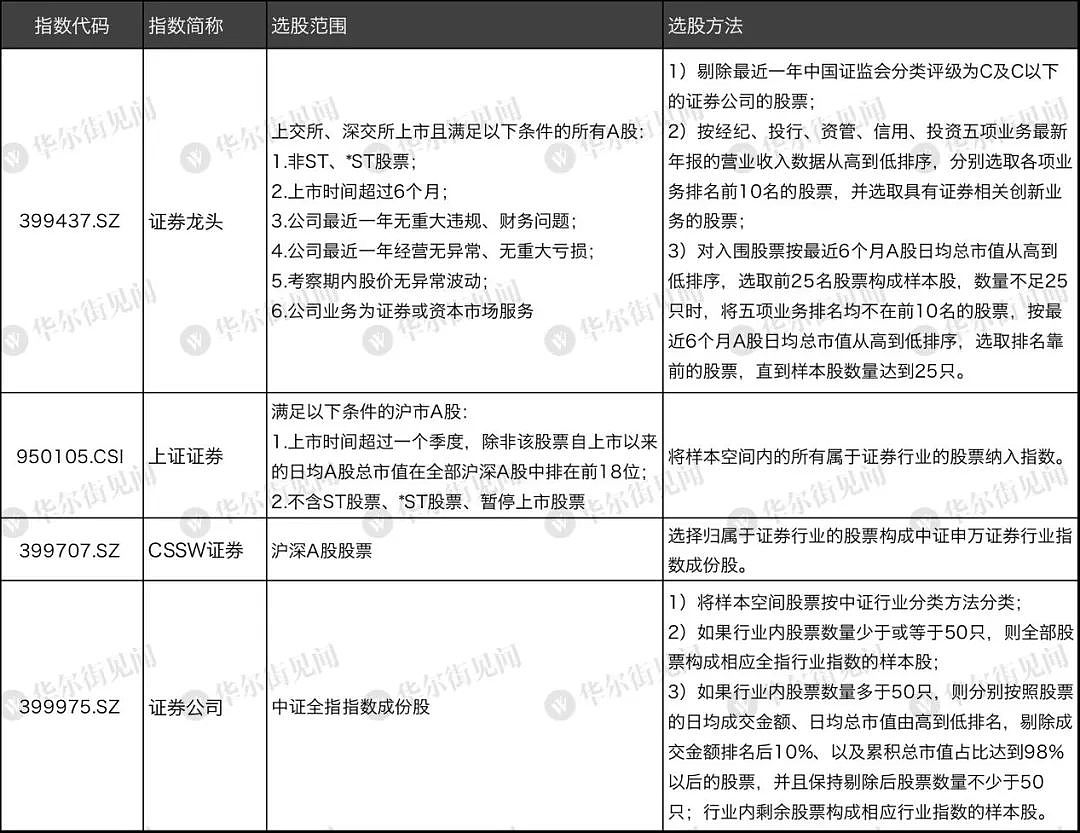 银行、券商、保险......市面上最全的大金融指数和ETF分析来了 - 11