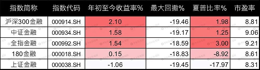 银行、券商、保险......市面上最全的大金融指数和ETF分析来了 - 18