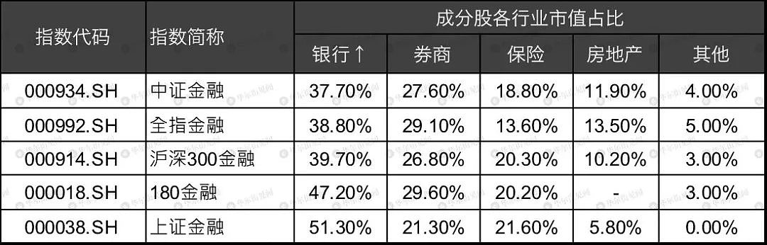 银行、券商、保险......市面上最全的大金融指数和ETF分析来了 - 19