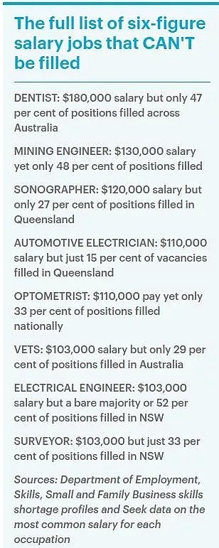 这么多年薪高达6位数的工作，澳洲人居然都看不上？外国人抢着干还能靠它们移民！（组图） - 1