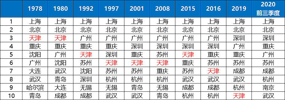 中国城市版图惊变 今年北方将只剩一座TOP10（组图） - 1