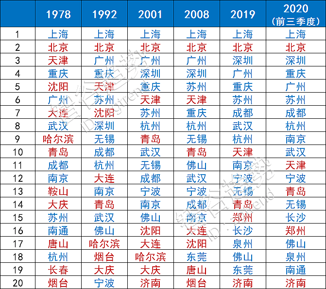 中国城市版图惊变 今年北方将只剩一座TOP10（组图） - 16