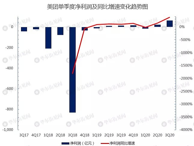 美团Q3爆赚63亿，做了什么？还能涨吗？ - 3