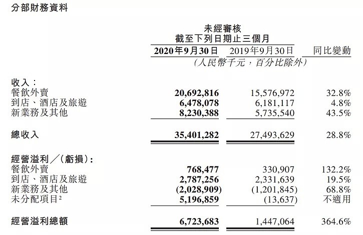 美团Q3爆赚63亿，做了什么？还能涨吗？ - 5