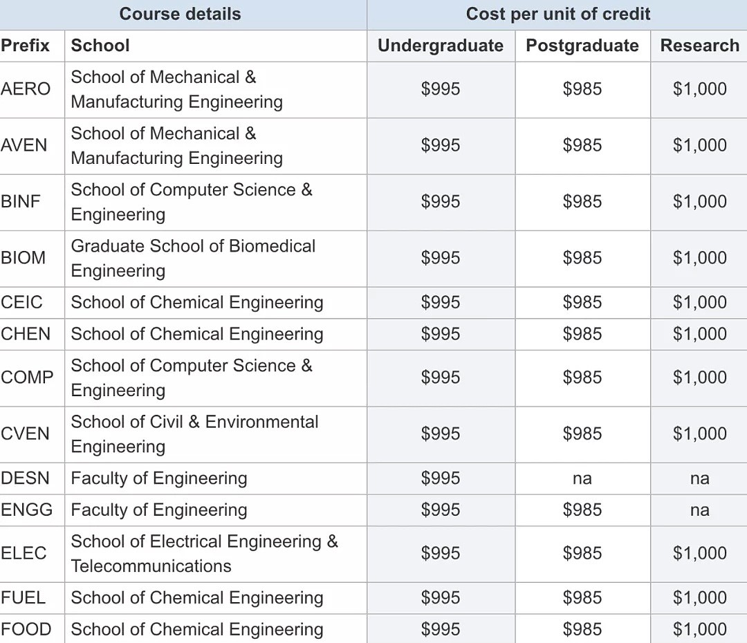 2021年澳洲各大高校学费公布！你所在学校涨价了吗（组图） - 8