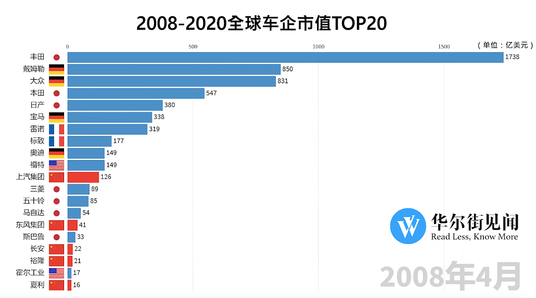 2008-2020，中国汽车改变命运的三次浪潮 - 1