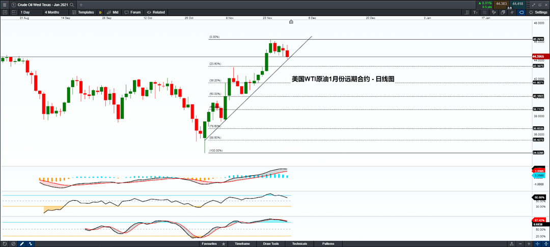 CMC Markets | 刺激计划新希望刺激美国续创新高，金价反弹 - 3