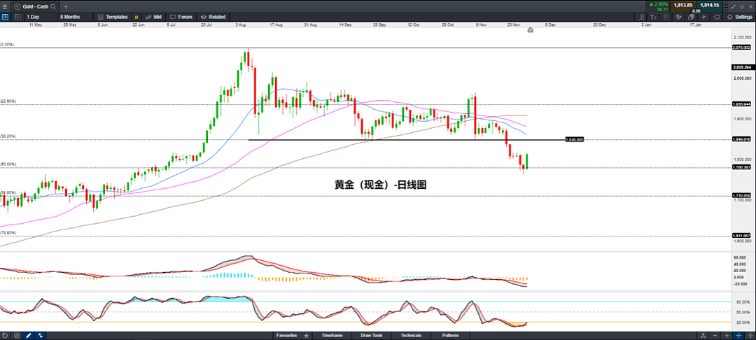 CMC Markets | 刺激计划新希望刺激美国续创新高，金价反弹 - 2