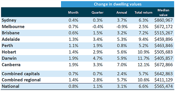 11月全线复苏，墨尔本房价增幅领先悉尼，年初有望创新高！附降房贷技巧（组图） - 3