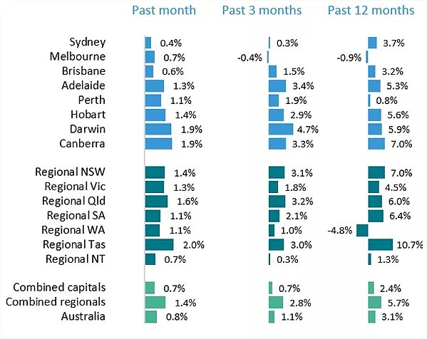 11月全线复苏，墨尔本房价增幅领先悉尼，年初有望创新高！附降房贷技巧（组图） - 6