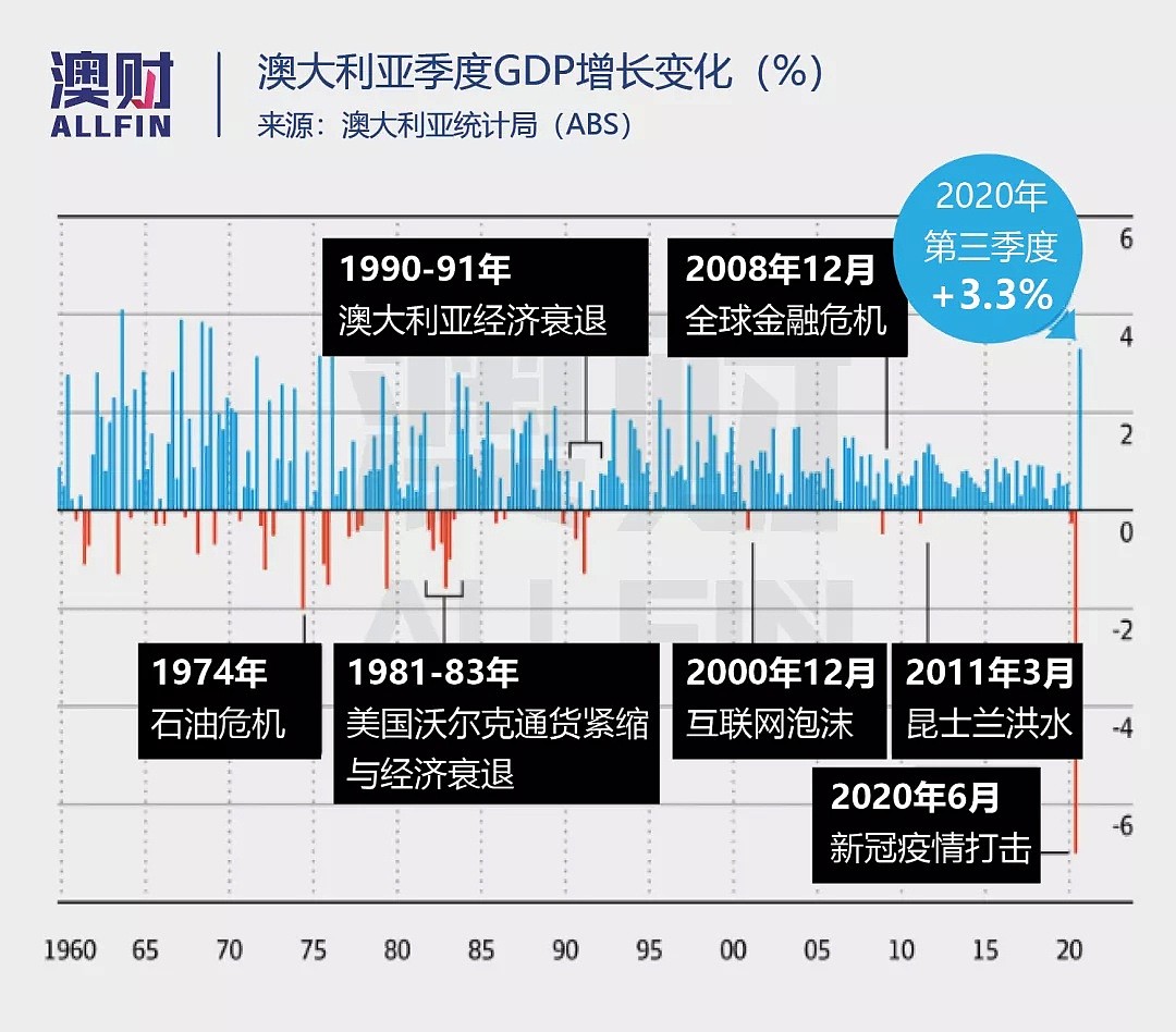 澳洲的经济衰退已经结束了吗？ - 2