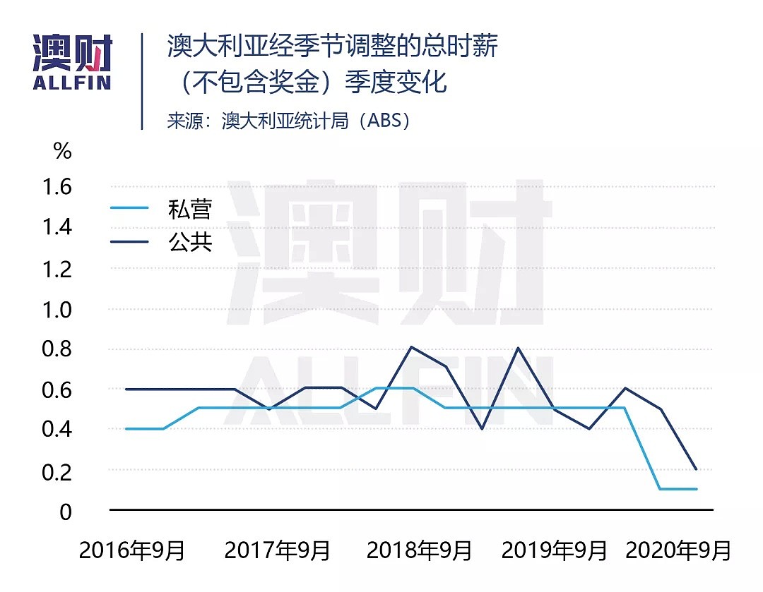 澳洲的经济衰退已经结束了吗？ - 8