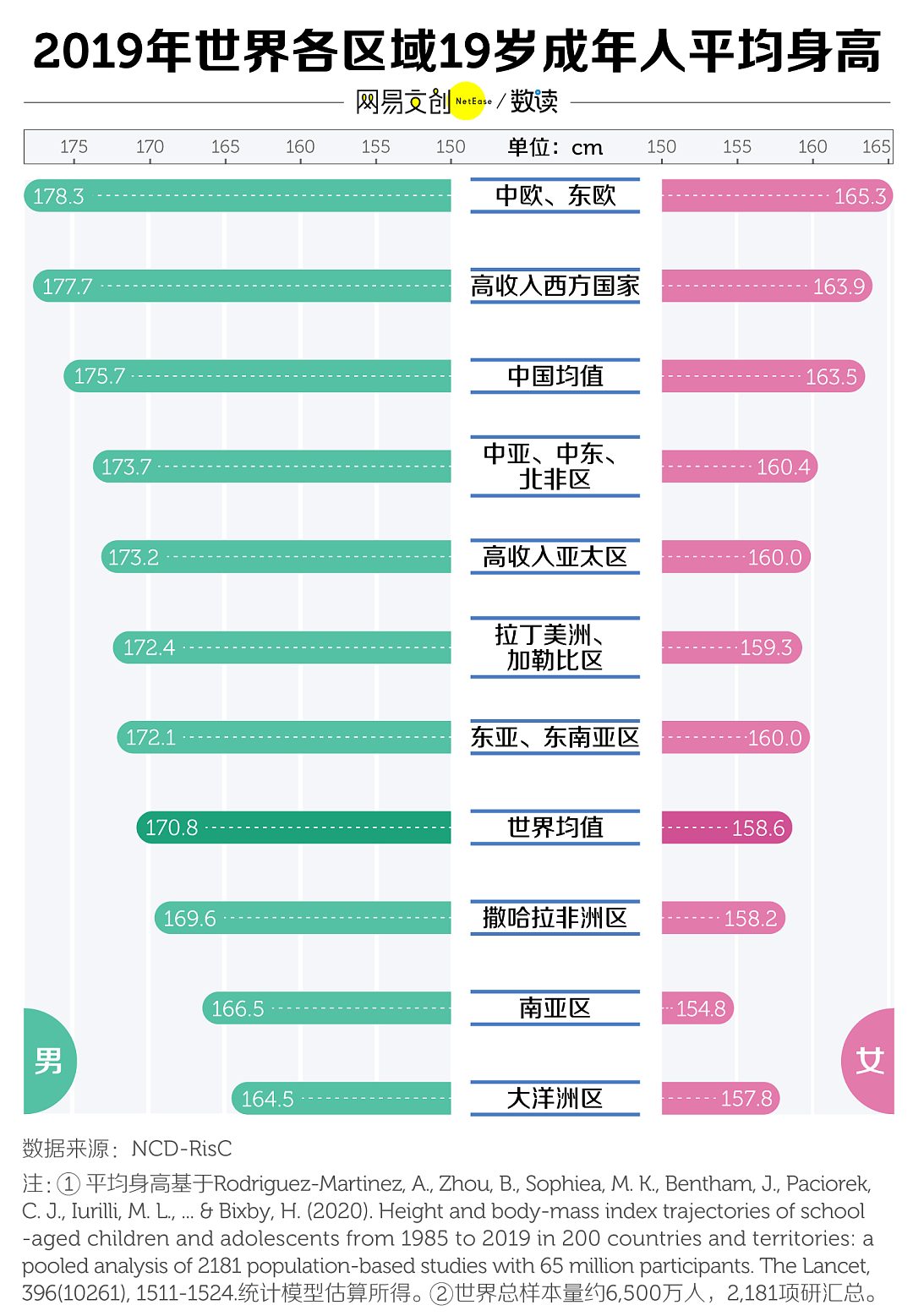 中国人身高东亚第一了，但我还在拖后腿（组图） - 3