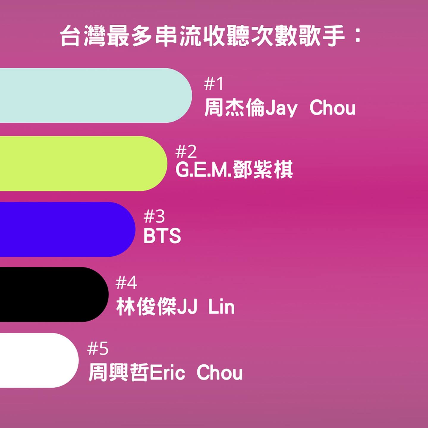 【Spotify 2020 台湾年度回顾榜单】在华语流行音乐之中，仍由周杰伦夺下今年台湾最多串流收听次数的艺人，出道至今满20年却还是在乐坛中有相当大的影响力，邓紫棋和BTS则分别位居第二名和第三名。 （01制图）