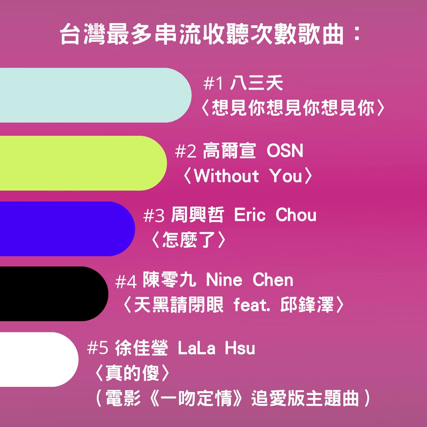 【Spotify 2020 台湾年度回顾榜单】台湾最多串流收听次数的歌曲，则由八三夭演唱的电视剧《想见你》片尾曲〈想见你想见你想见你〉拿下，而八三夭也在今年台湾最多串流收听次数的团体中取得第四名。 （01制图）