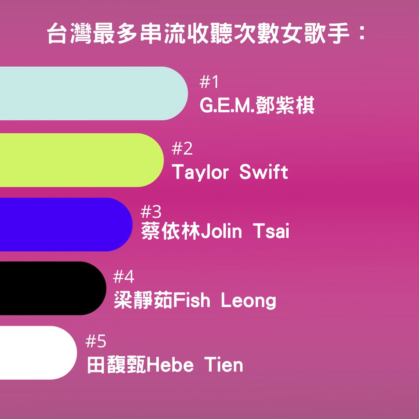 【Spotify 2020 台湾年度回顾榜单】台湾串流收听次数最多的女歌手是邓紫棋，跟随在后的是Taylor Swift和蔡依林，而排名第四名和第五名的分别是梁静茹和田馥甄。 （01制图）