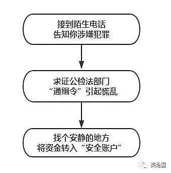 留学生亲历：接个电话被骗40万！这5大套路要注意（组图） - 27