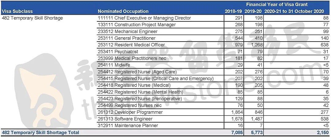 澳PMSOL清单新增职业！189/190/491“暗中”获优先下签，这个签证获批最多（组图） - 4