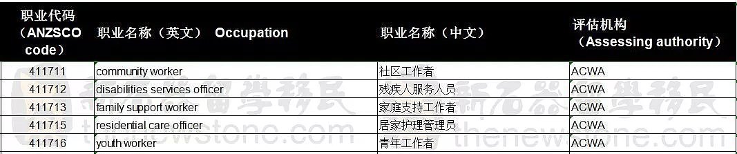 澳PMSOL清单新增职业！189/190/491“暗中”获优先下签，这个签证获批最多（组图） - 10