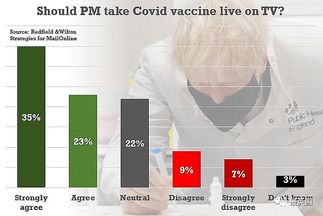 为说服民众，三位英国政客“直播打疫苗”：打出问题政府直接给12万镑（组图） - 5