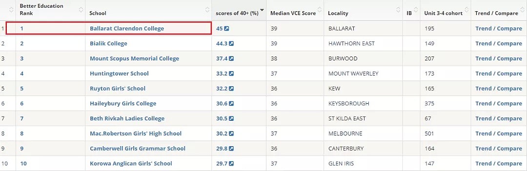 澳洲权威“好校”评选出炉，表现最突出学校公布（组图） - 11