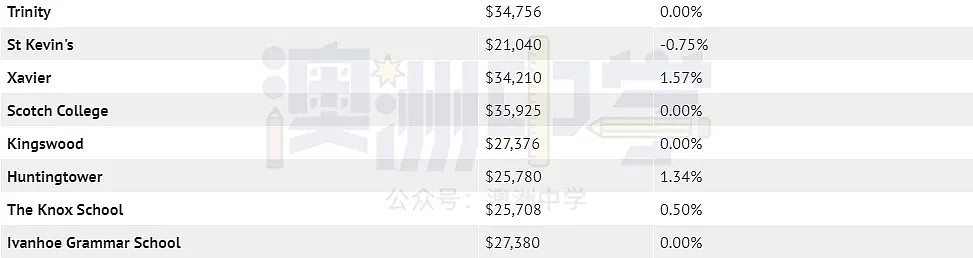 维州私校明年学费不涨甚至下调，但家长或面临催债危机！附48所学费信息（组图） - 10