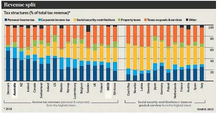 【税务】OECD: 澳洲政府收入依赖个人及企业所得税负全球第二高 - 2