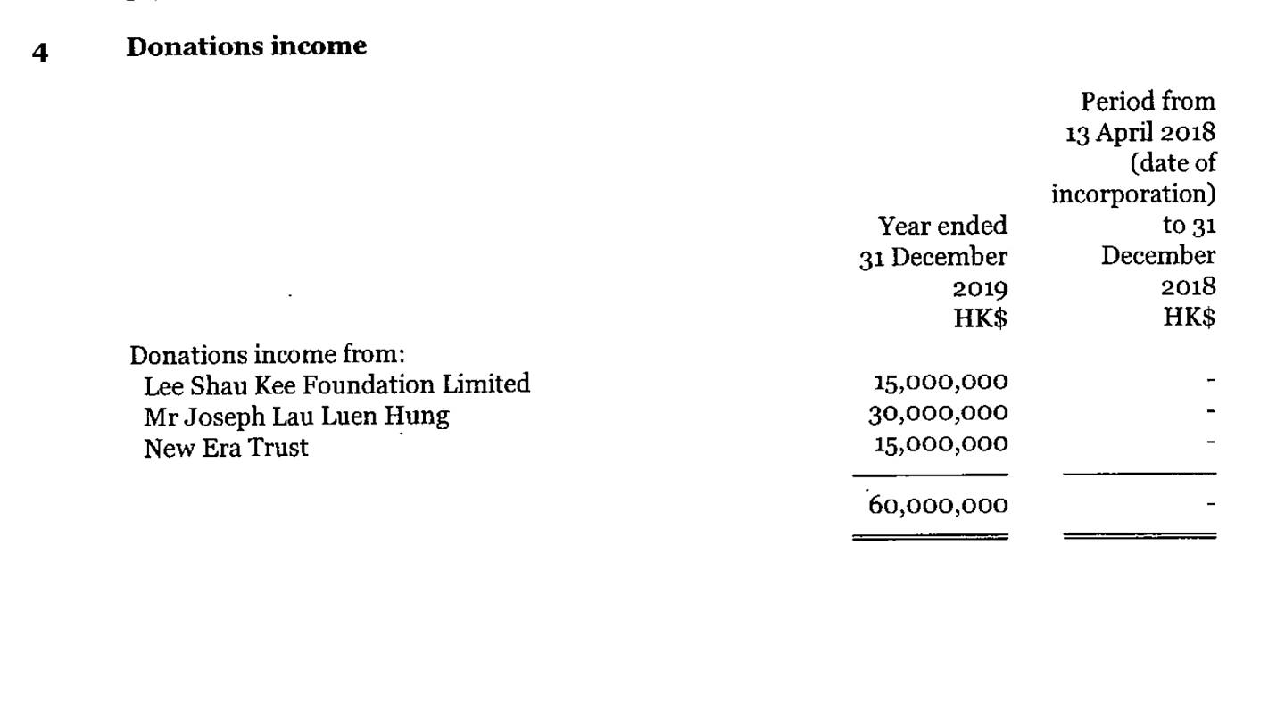 根据共享基金会有限公司最新一份财务报表，该会于2019年间，共收到来自三个单位、合共6,000万元捐款。 （公司注册处）