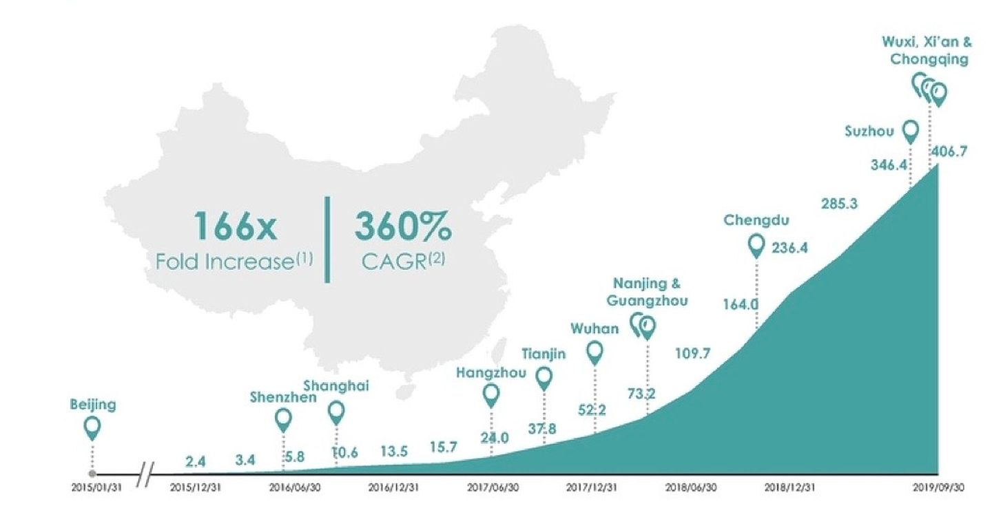 蛋壳公寓在中国各地营运房间数量迅速增长。(蛋壳公寓招股书)