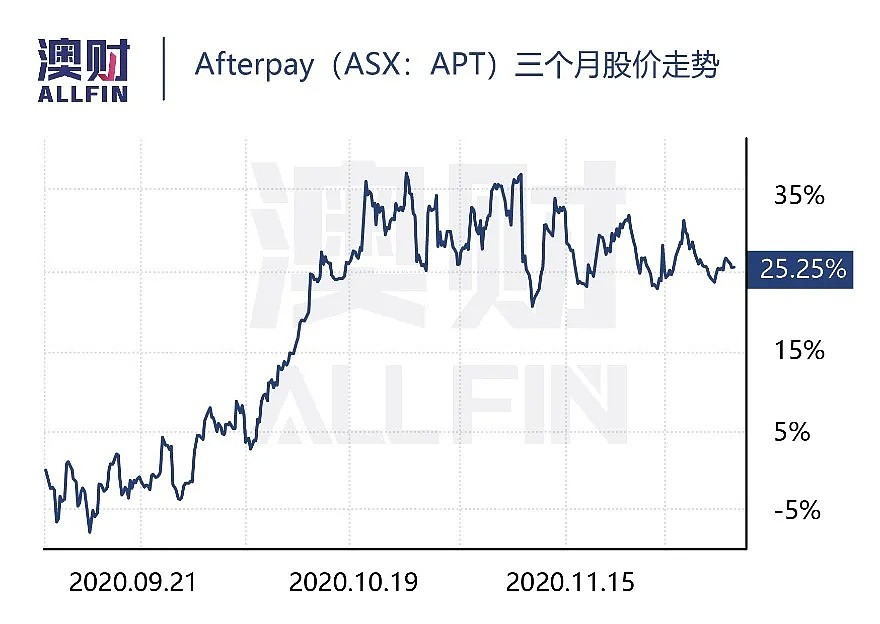 Afterpay使了什么招，让澳洲央行对“先买后付“网开一面”？ - 4