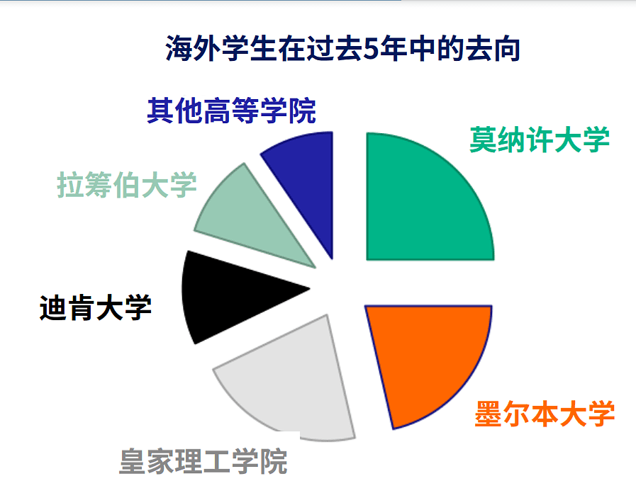 2021年，墨尔本一大批私校新校长走马上任！附学校排名及费用（组图） - 10