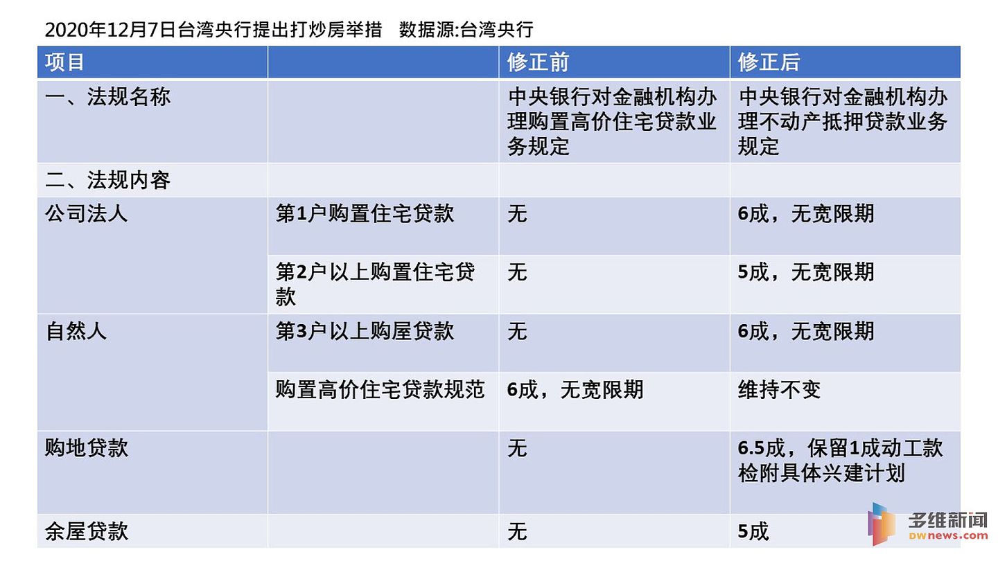 2020年12月7日，台湾央行针对自然人与公司法人提出限制房贷的规范。（黄雅慧／多维新闻）