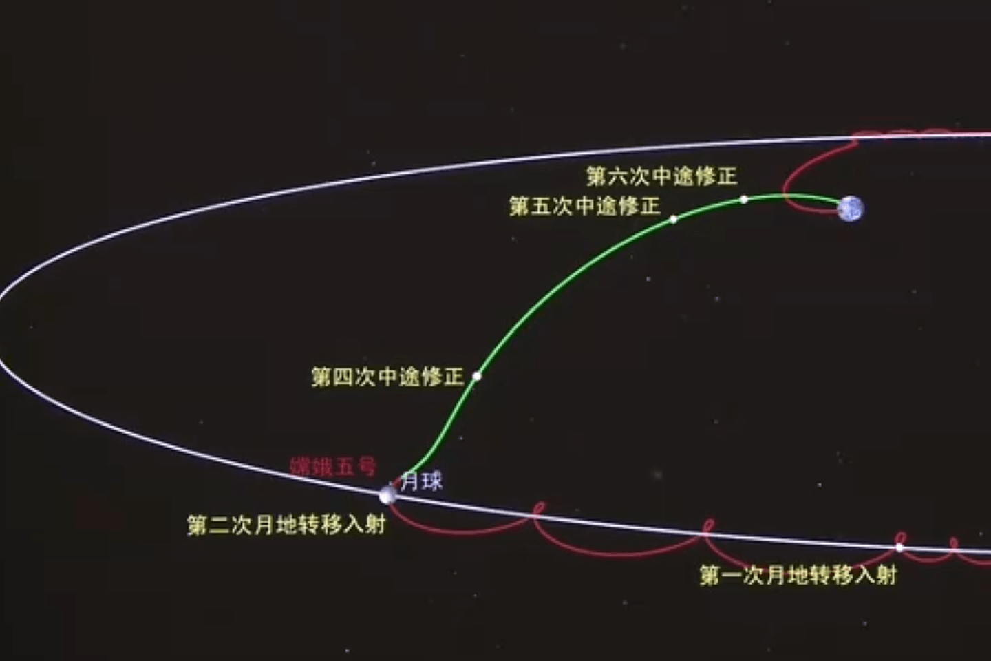 嫦娥五号启动返回任务，期间还将进行几次中途轨道修正。（微博@中国航天科技集团）