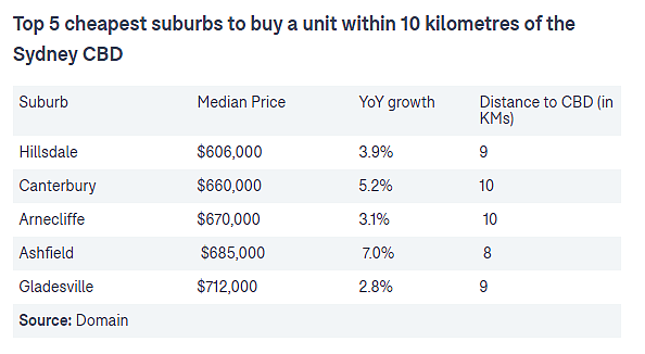 “小上海”上榜！悉尼CBD周边最便宜城区揭晓，最低$38万就能买公寓（组图） - 3