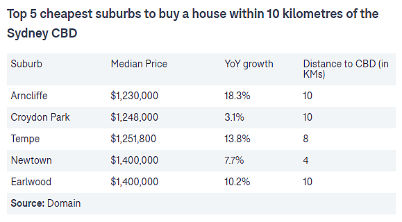 “小上海”上榜！悉尼CBD周边最便宜城区揭晓，最低$38万就能买公寓（组图） - 2