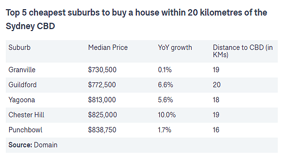 “小上海”上榜！悉尼CBD周边最便宜城区揭晓，最低$38万就能买公寓（组图） - 4