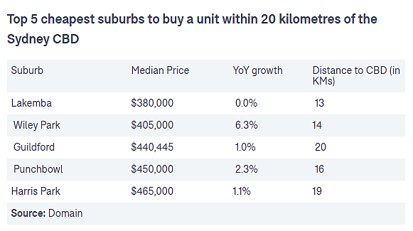 “小上海”上榜！悉尼CBD周边最便宜城区揭晓，最低$38万就能买公寓（组图） - 5