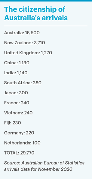 11月国际旅客入境澳洲数量暴涨，其中1190人来自中国（组图） - 2