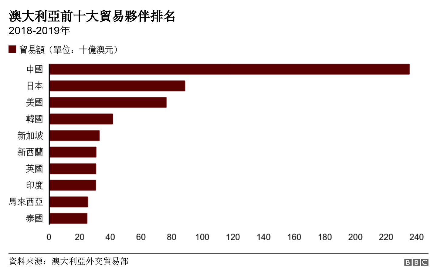 澳大利亞前十大貿易夥伴排名. 2018-2019年. 長條圖：澳大利亞前十大貿易夥伴排名——中國是澳洲頭號貿易夥伴 .