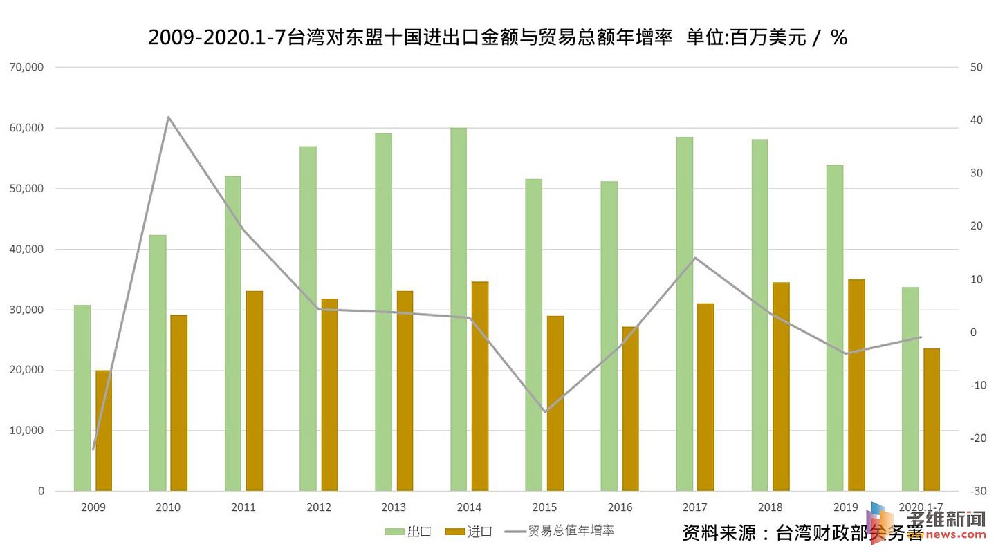 2009-2020.1-7台湾对东盟十国进出口金额与贸易总额年增率