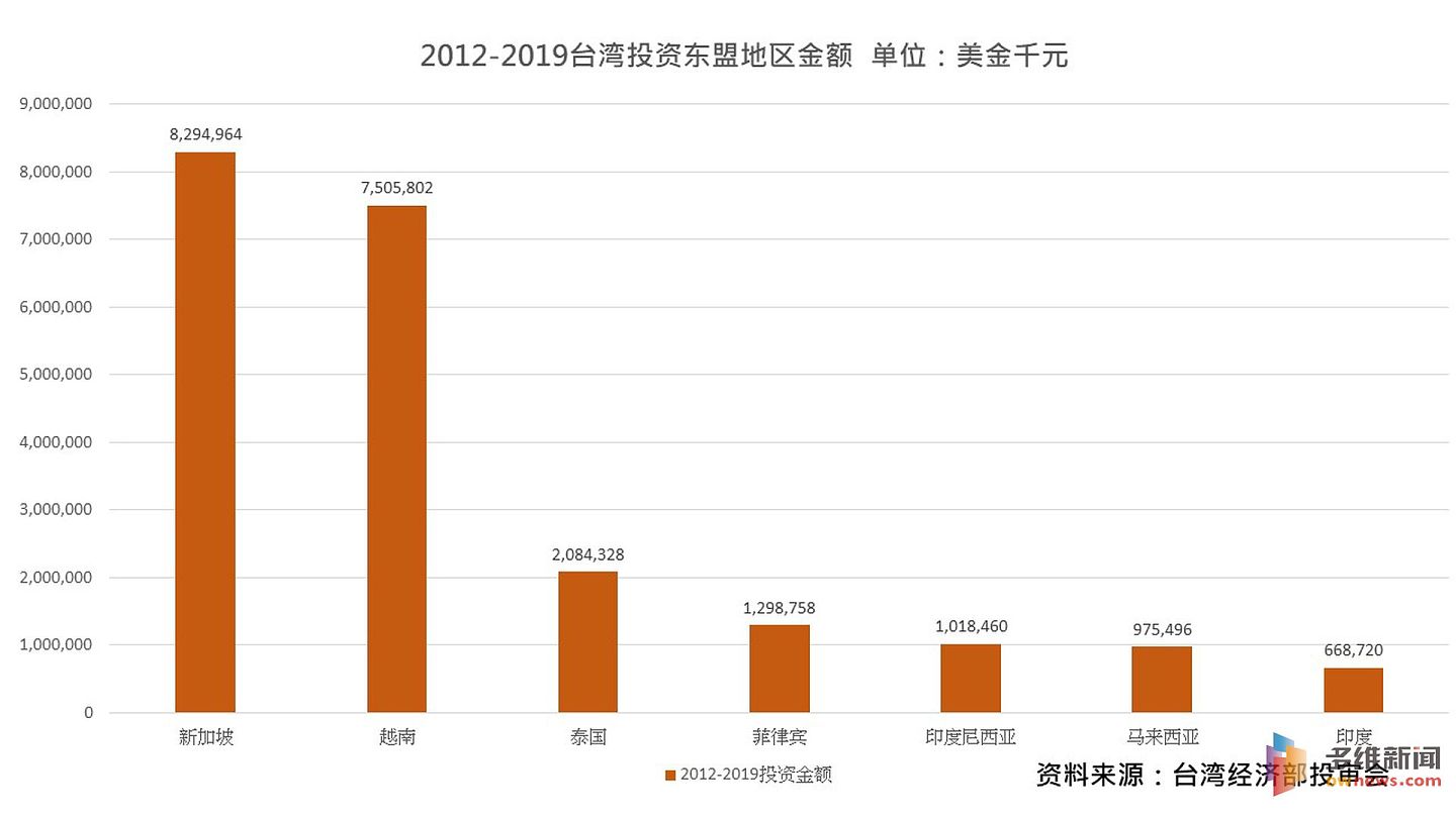 2012-2019年台湾投资东盟地区金额