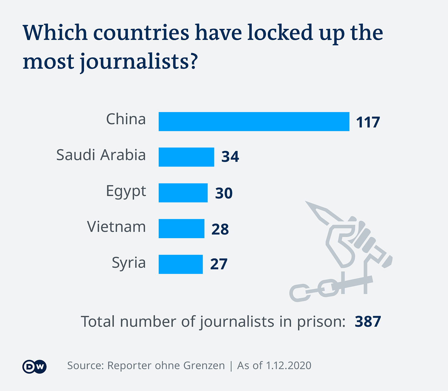 Infografik inhaftierte Journalisten EN