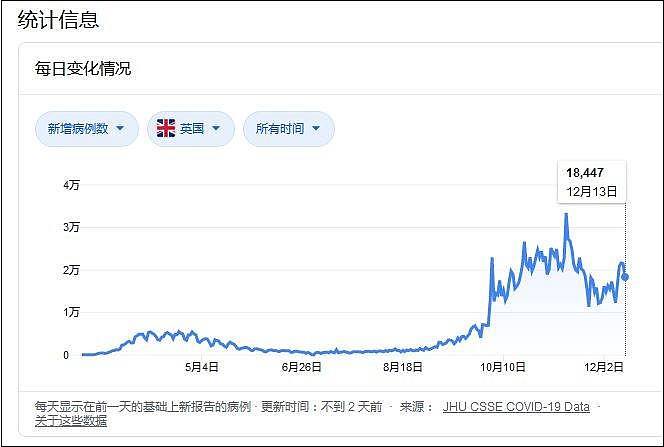 进入10月，英国病例迎来激增数据来源：约翰·霍普金斯大学