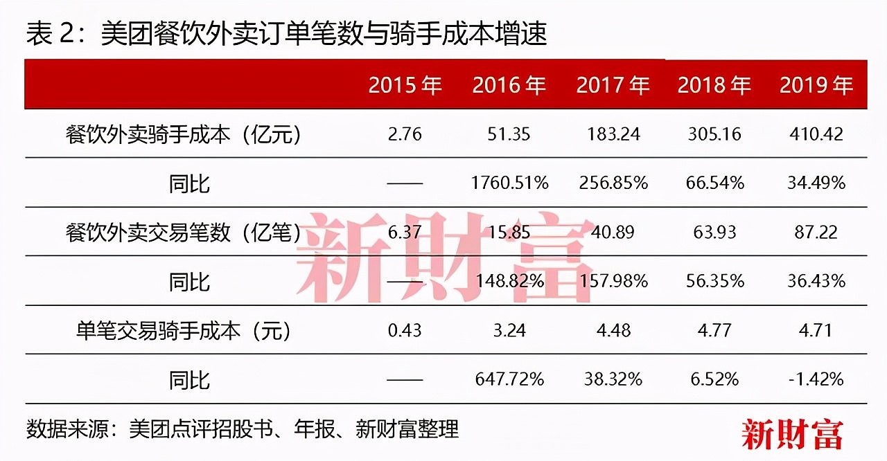 偷师美团饿了么，这三个华人的公司刚上市就涨了90%