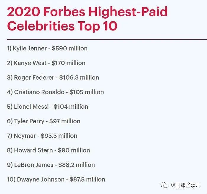 2020最能赚钱的名人TOP10 第一第二居然都是他家的......（组图） - 12