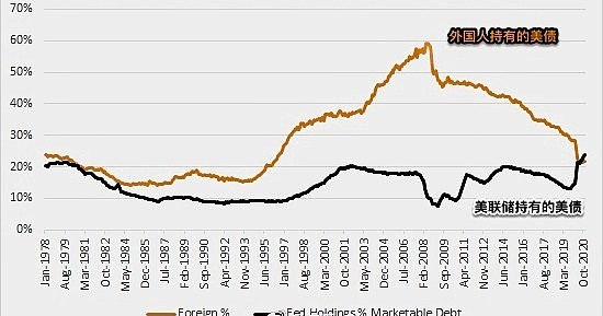 中国持有美债创4年新低，美联储拥有量竟已超外国债主（组图） - 2