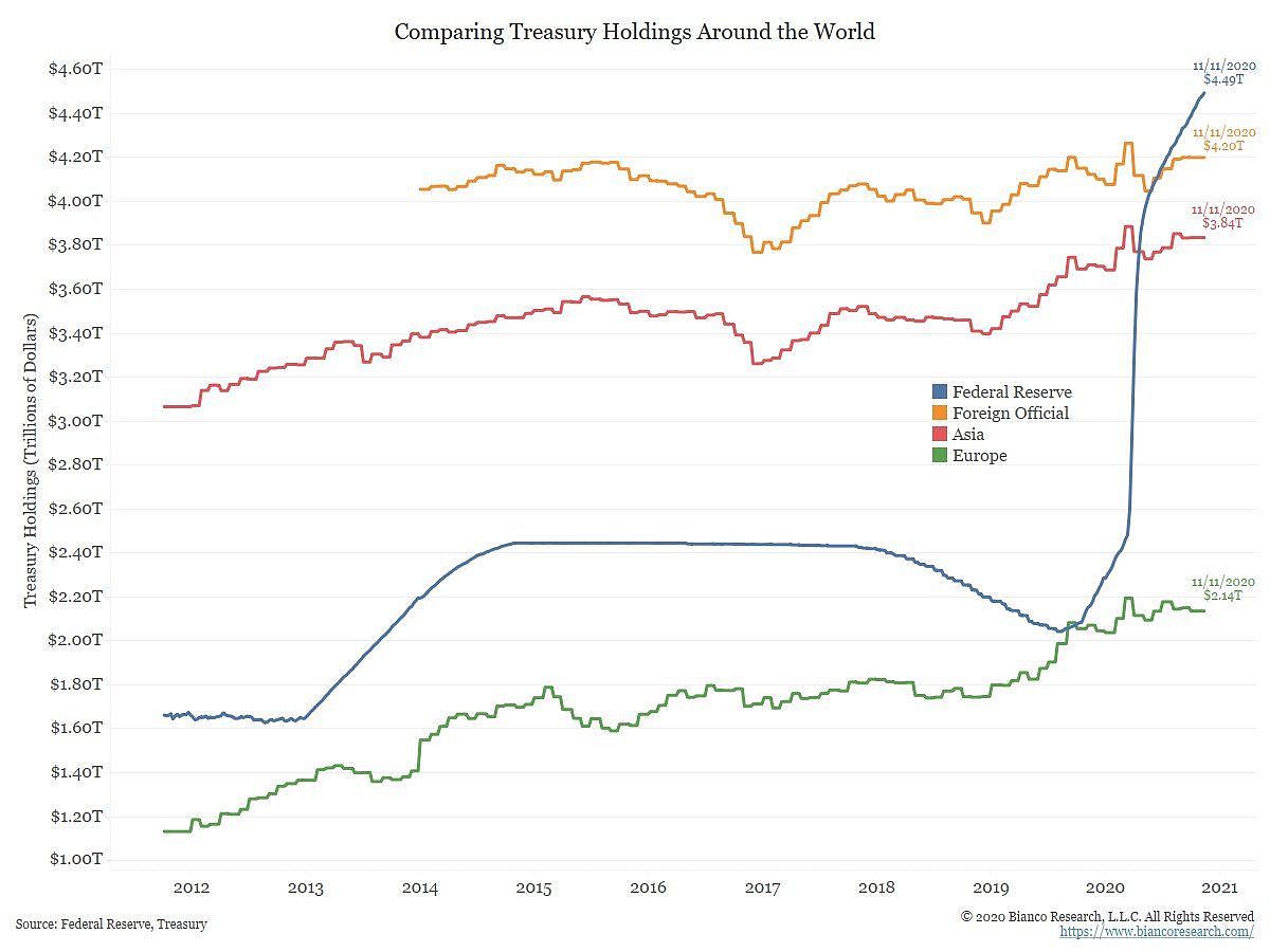 中国持有美债创4年新低，美联储拥有量竟已超外国债主（组图） - 3