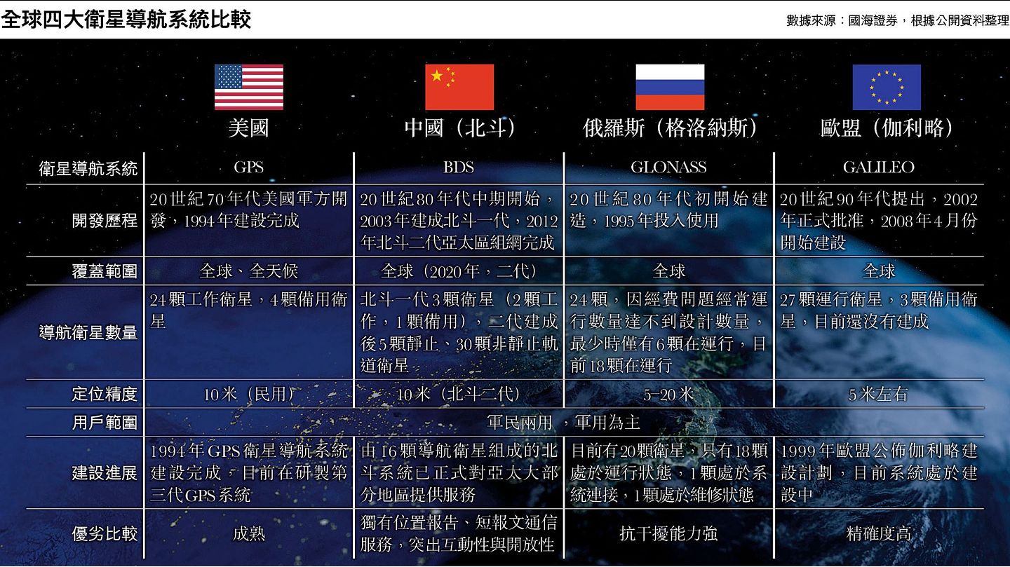 全球四大卫星导航系统比较。（多维新闻制作）