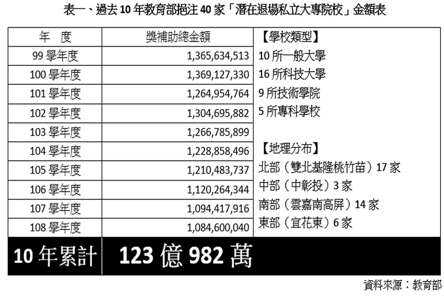2020年12月24日，台湾“全教总”、高教工会举行记者会，指出2010年至2019年间，台教育部挹注40所“潜在退场私立大专院校”的金额高达新台币123.98亿元（约合4.37亿美元）。（台“全教总”提供）。